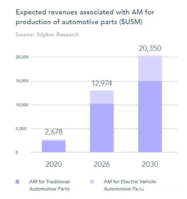 3D打印在汽车行业的应用市场报告（2021版）(图1)